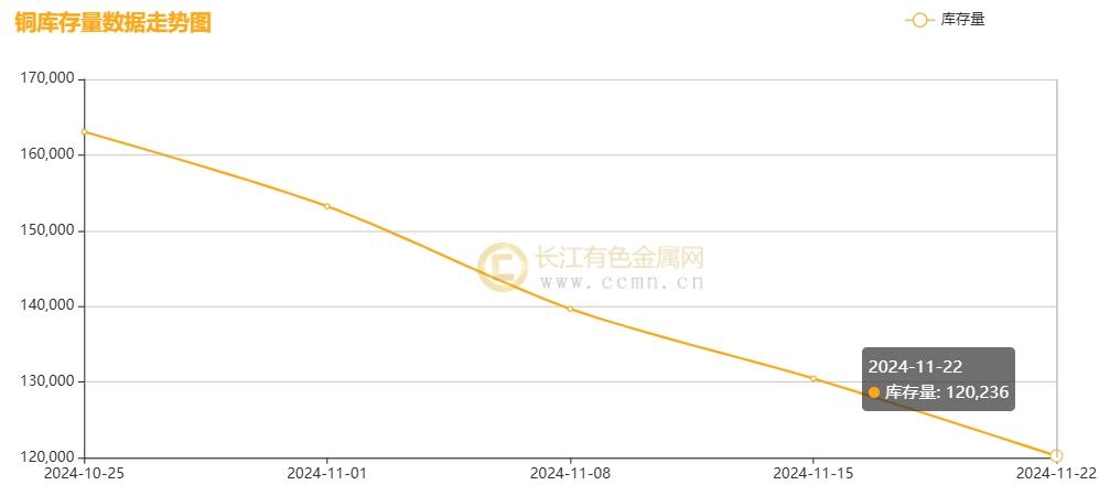 长江铜周评：铜价破浪待时飞，把握反弹机遇（第47周）-第9张图片-云韵生活网