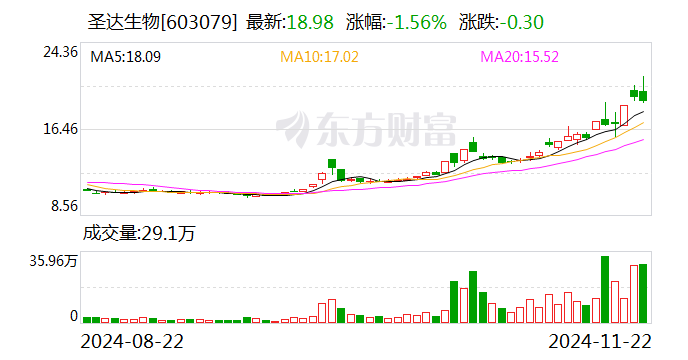 圣达生物：叶酸是我公司主营产品之一，叶酸原材料均为外购-第1张图片-云韵生活网