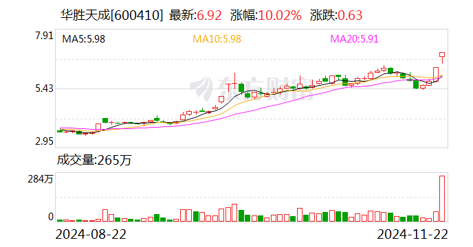 华胜天成连续3日累计涨幅偏离值达20%-第1张图片-云韵生活网