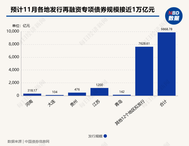 置换存量隐性债务！11月多地披露再融资专项债券发行计划，单日比较高
计划发行规模达3629亿元-第1张图片-云韵生活网