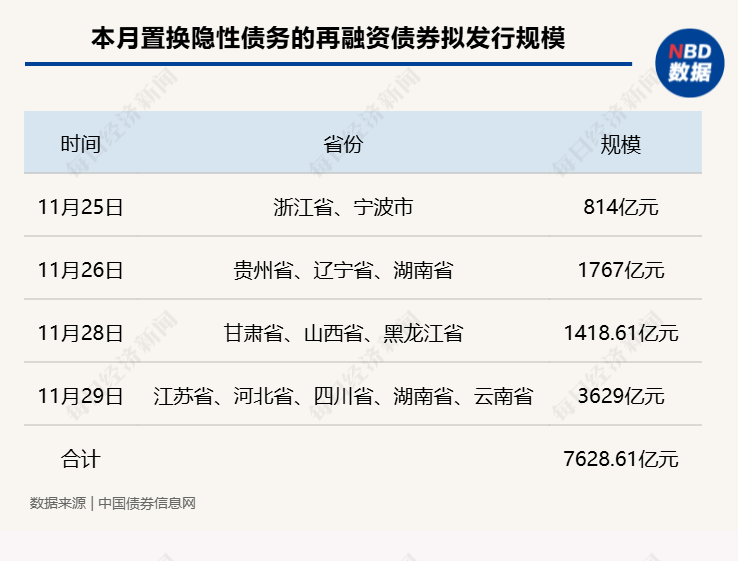 置换存量隐性债务！11月多地披露再融资专项债券发行计划，单日比较高
计划发行规模达3629亿元-第2张图片-云韵生活网