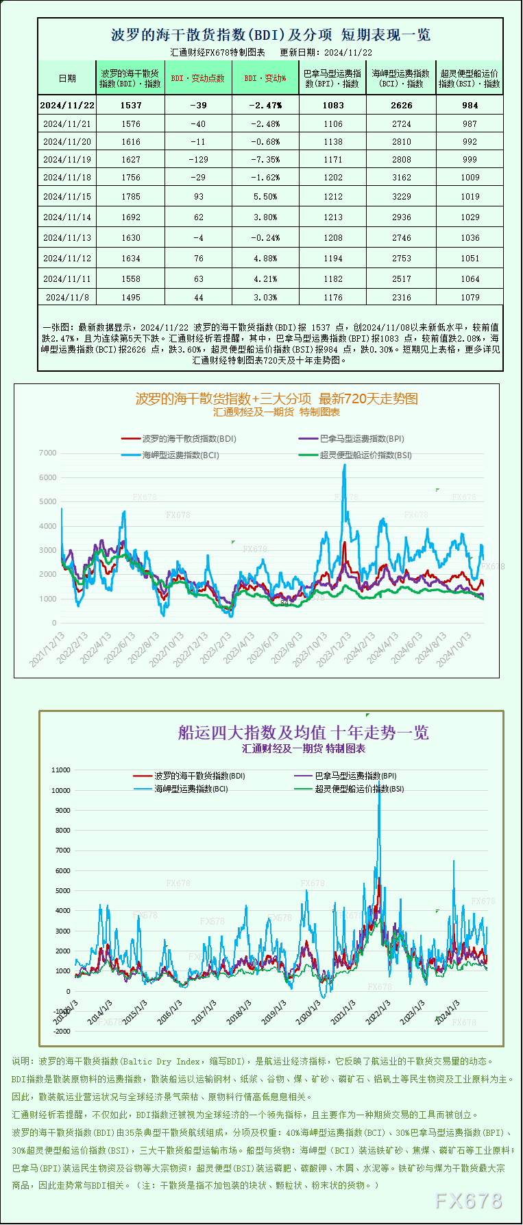 一张图：波罗的海指数因所有船舶运价下跌而下跌-第1张图片-云韵生活网