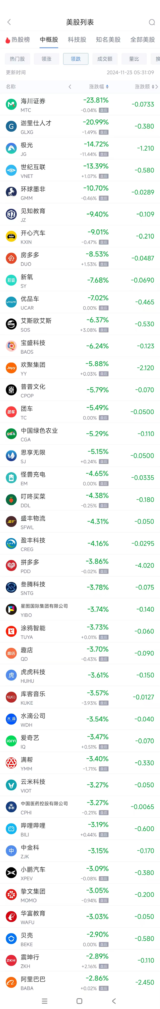 周五热门中概股涨跌不一 文远知行涨9.2%，拼多多跌3.9%-第2张图片-云韵生活网