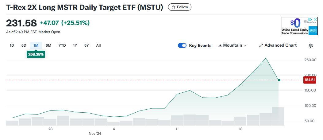 “比特币影子股”MSTR有多火？基金经理高呼是“不同的怪兽”，ETF被限制掉期交易-第1张图片-云韵生活网