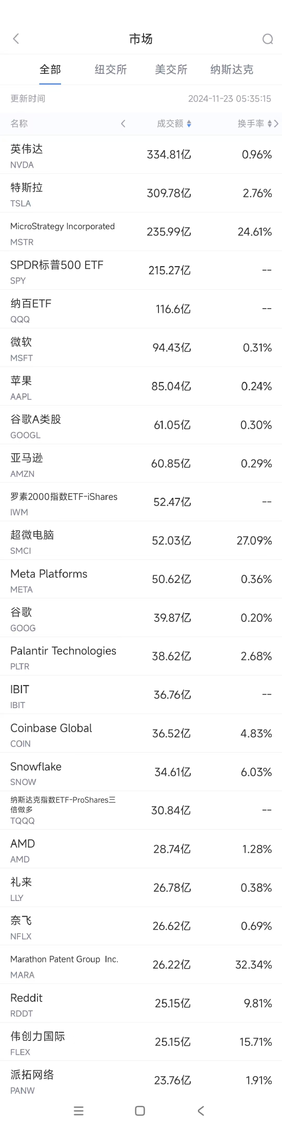 11月22日美股成交额前20：传特斯拉正为Cybertruck登陆中国市场做准备-第1张图片-云韵生活网