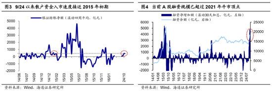 海通证券：A股市场的微观流动性出现阶段性再平衡-第2张图片-云韵生活网