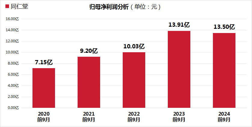 同仁堂股价大跌24.99%，三重财务压力凸显，毛利率创5年新低！-第2张图片-云韵生活网