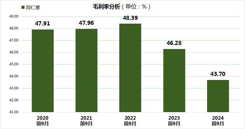 同仁堂股价大跌24.99%，三重财务压力凸显，毛利率创5年新低！-第3张图片-云韵生活网