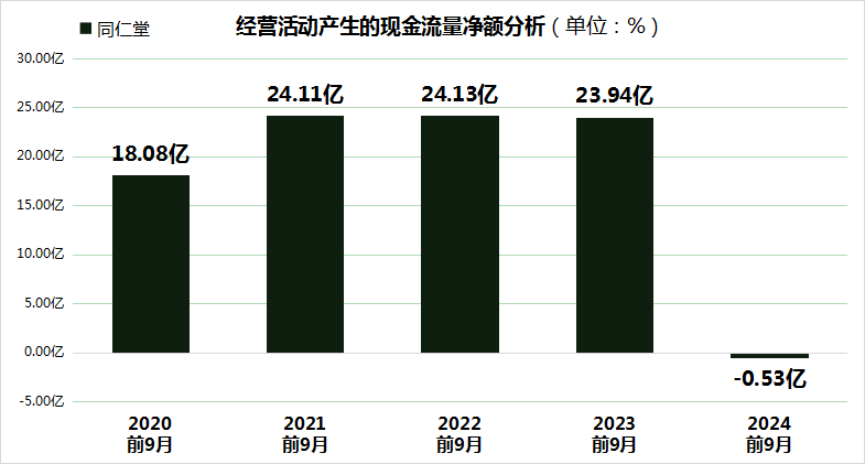 同仁堂股价大跌24.99%，三重财务压力凸显，毛利率创5年新低！-第4张图片-云韵生活网