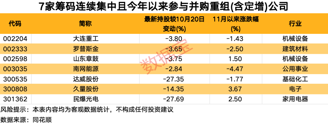 资金提前埋伏？并购重组概念大热，7家相关公司股东户数连续下降-第3张图片-云韵生活网