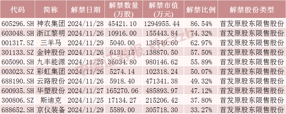 神农集团，下周解禁市值近130亿元-第4张图片-云韵生活网