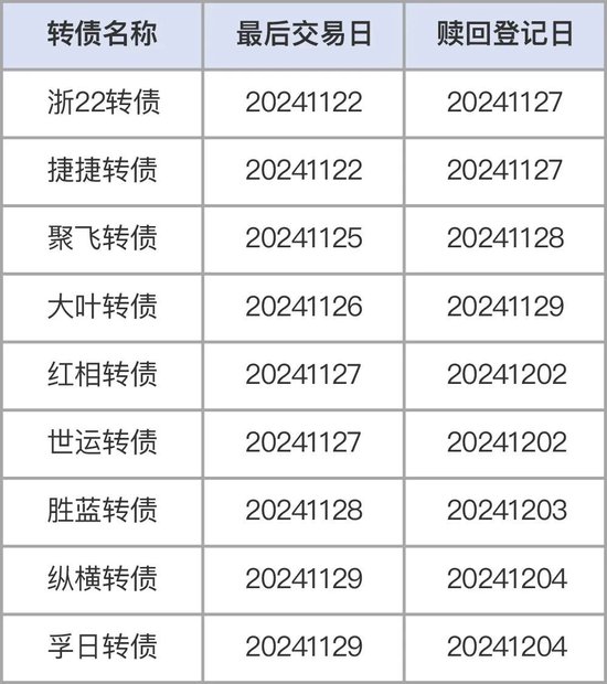 注意，不操作比较高
亏40%！部分转债交易与转股将截止-第1张图片-云韵生活网