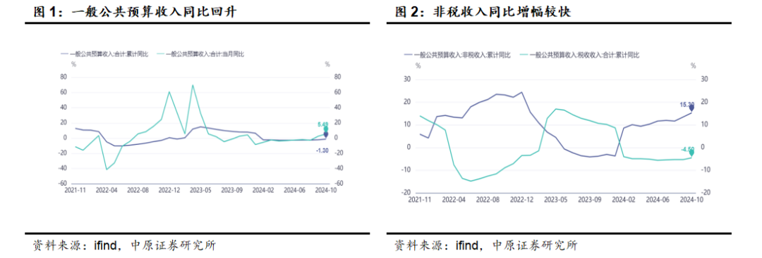 中原策略：财政收入边际改善 市场维持震荡-第1张图片-云韵生活网