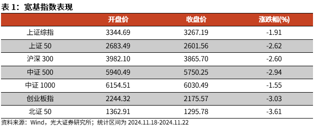 【光大金工】A股转入宽幅震荡区间——金融工程市场跟踪周报20241123-第1张图片-云韵生活网