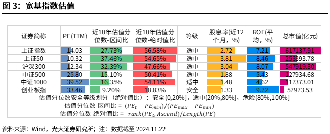 【光大金工】A股转入宽幅震荡区间——金融工程市场跟踪周报20241123-第4张图片-云韵生活网