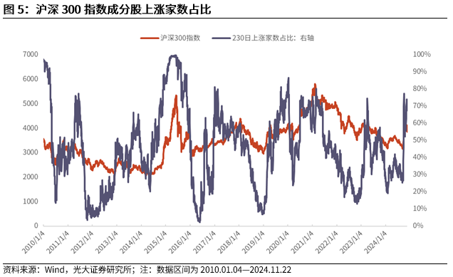 【光大金工】A股转入宽幅震荡区间——金融工程市场跟踪周报20241123-第7张图片-云韵生活网