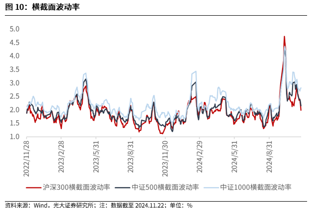 【光大金工】A股转入宽幅震荡区间——金融工程市场跟踪周报20241123-第10张图片-云韵生活网