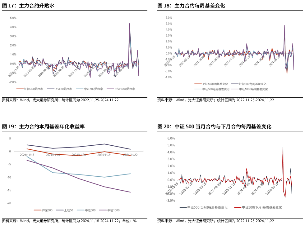 【光大金工】A股转入宽幅震荡区间——金融工程市场跟踪周报20241123-第17张图片-云韵生活网