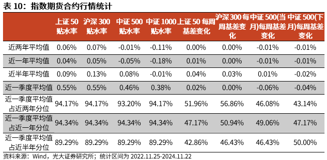 【光大金工】A股转入宽幅震荡区间——金融工程市场跟踪周报20241123-第18张图片-云韵生活网