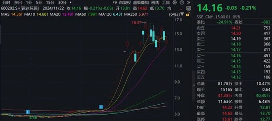 15家公司股价翻倍！重大重组概念股平均涨幅49.5%-第1张图片-云韵生活网