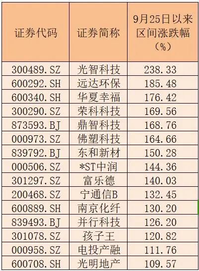 15家公司股价翻倍！重大重组概念股平均涨幅49.5%-第2张图片-云韵生活网