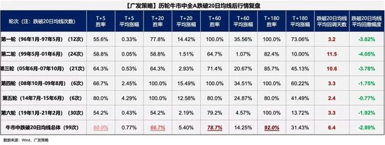 广发策略：6轮牛市99次跌破20日均线后是如何演绎的？-第1张图片-云韵生活网