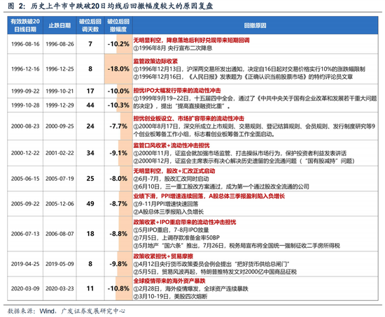 广发策略：6轮牛市99次跌破20日均线后是如何演绎的？-第2张图片-云韵生活网