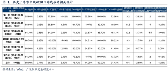 广发策略：6轮牛市99次跌破20日均线后是如何演绎的？-第3张图片-云韵生活网