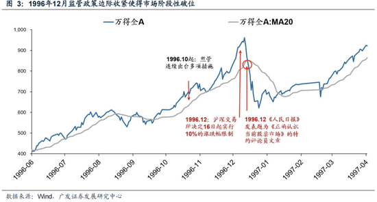 广发策略：6轮牛市99次跌破20日均线后是如何演绎的？-第5张图片-云韵生活网