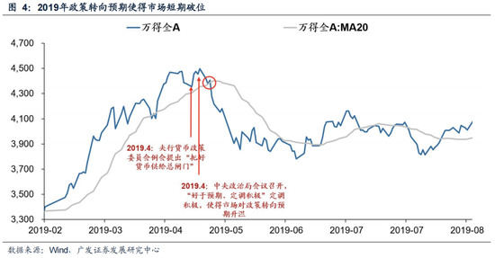 广发策略：6轮牛市99次跌破20日均线后是如何演绎的？-第6张图片-云韵生活网