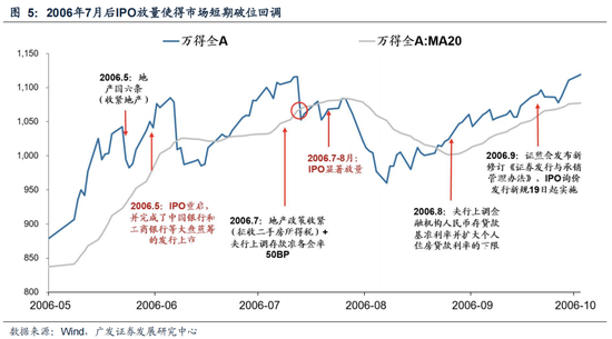 广发策略：6轮牛市99次跌破20日均线后是如何演绎的？-第7张图片-云韵生活网