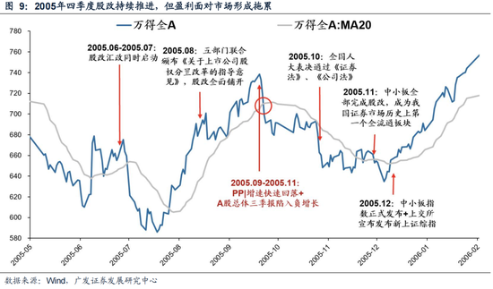 广发策略：6轮牛市99次跌破20日均线后是如何演绎的？-第10张图片-云韵生活网