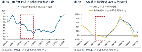 广发策略：6轮牛市99次跌破20日均线后是如何演绎的？-第11张图片-云韵生活网