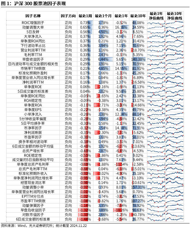 【光大金工】小市值风格占优，公募调研选股策略超额显著——量化组合跟踪周报20241123-第1张图片-云韵生活网