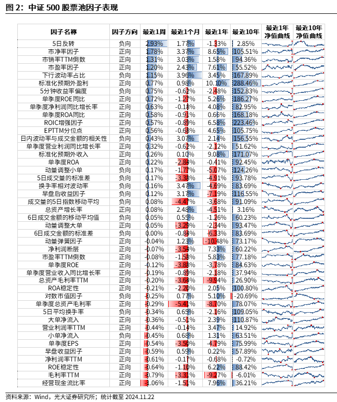 【光大金工】小市值风格占优，公募调研选股策略超额显著——量化组合跟踪周报20241123-第2张图片-云韵生活网