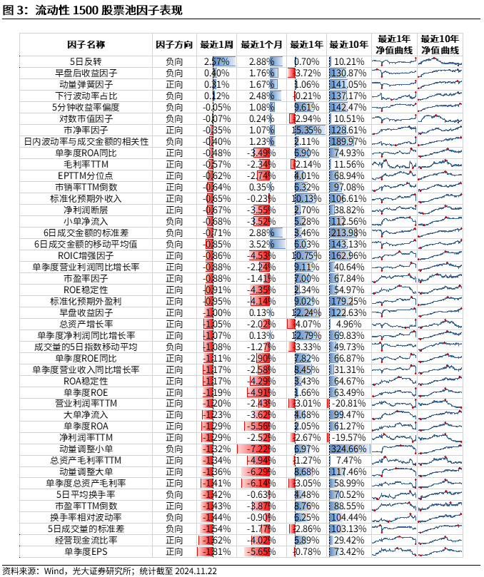 【光大金工】小市值风格占优，公募调研选股策略超额显著——量化组合跟踪周报20241123-第3张图片-云韵生活网