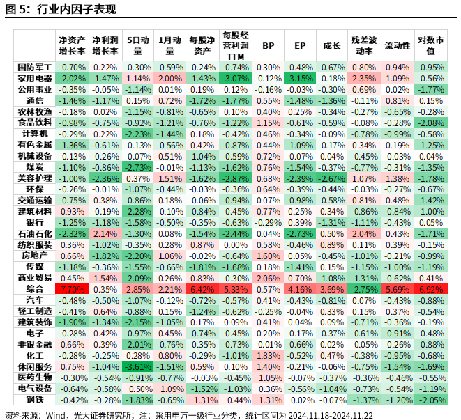 【光大金工】小市值风格占优，公募调研选股策略超额显著——量化组合跟踪周报20241123-第5张图片-云韵生活网