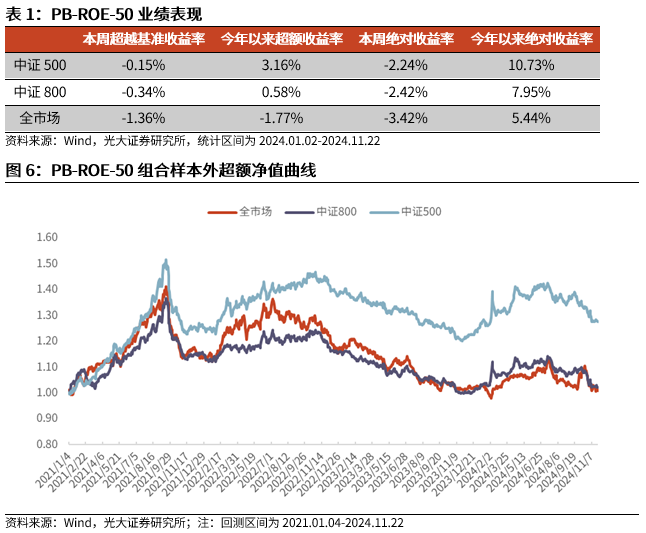 【光大金工】小市值风格占优，公募调研选股策略超额显著——量化组合跟踪周报20241123-第6张图片-云韵生活网