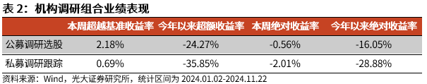 【光大金工】小市值风格占优，公募调研选股策略超额显著——量化组合跟踪周报20241123-第7张图片-云韵生活网