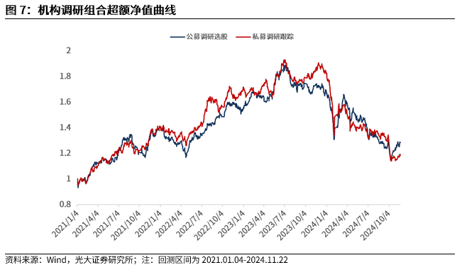 【光大金工】小市值风格占优，公募调研选股策略超额显著——量化组合跟踪周报20241123-第8张图片-云韵生活网