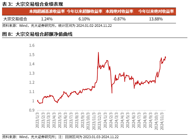 【光大金工】小市值风格占优，公募调研选股策略超额显著——量化组合跟踪周报20241123-第9张图片-云韵生活网