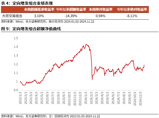 【光大金工】小市值风格占优，公募调研选股策略超额显著——量化组合跟踪周报20241123-第10张图片-云韵生活网