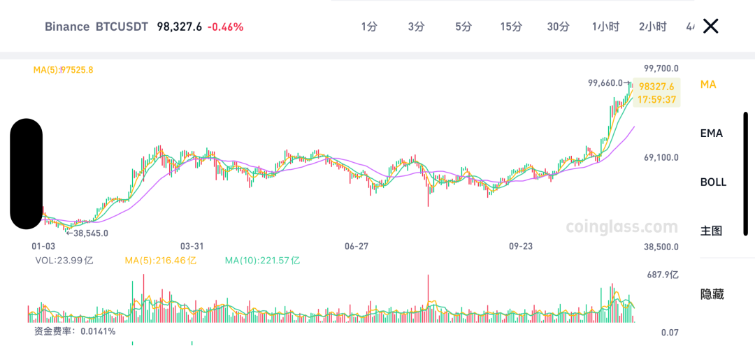 逼近10万美元！-第1张图片-云韵生活网