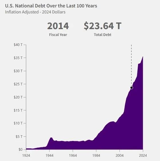 36万亿美元，美国国债总额再创新高-第1张图片-云韵生活网