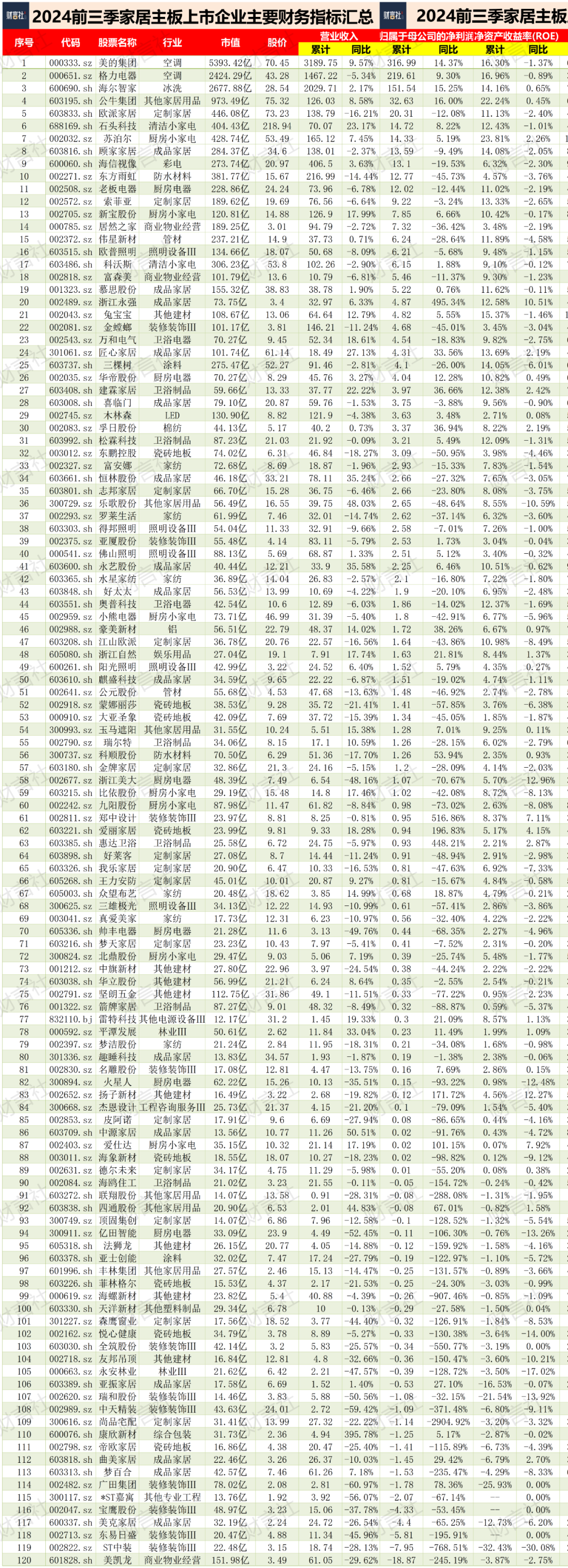 可怕的公牛，其网点超100万、其创始人为家居首富、其市值超欧派……-第4张图片-云韵生活网