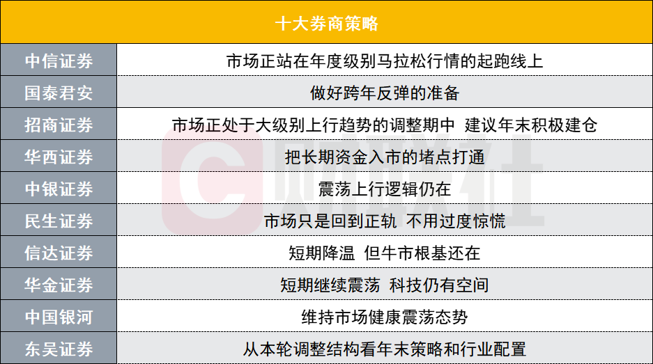 A股跨年反弹可期？投资主线有哪些？前十
券商策略来了-第1张图片-云韵生活网