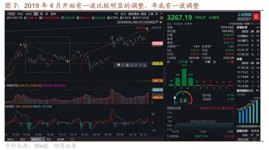 招商策略：市场调整怎么看，后续市场如何演绎？-第7张图片-云韵生活网