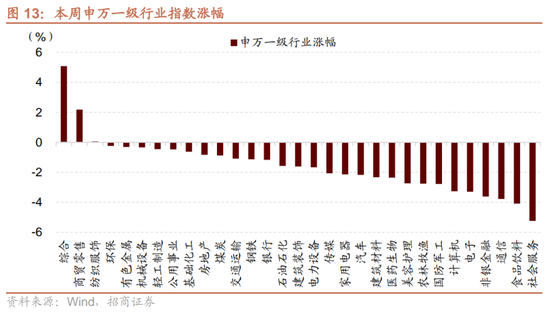 招商策略：市场调整怎么看，后续市场如何演绎？-第13张图片-云韵生活网