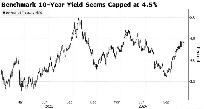 美债抛售潮褪去！“全球资产定价之锚”触及4.5%之际，交易员入场“抄底”-第1张图片-云韵生活网