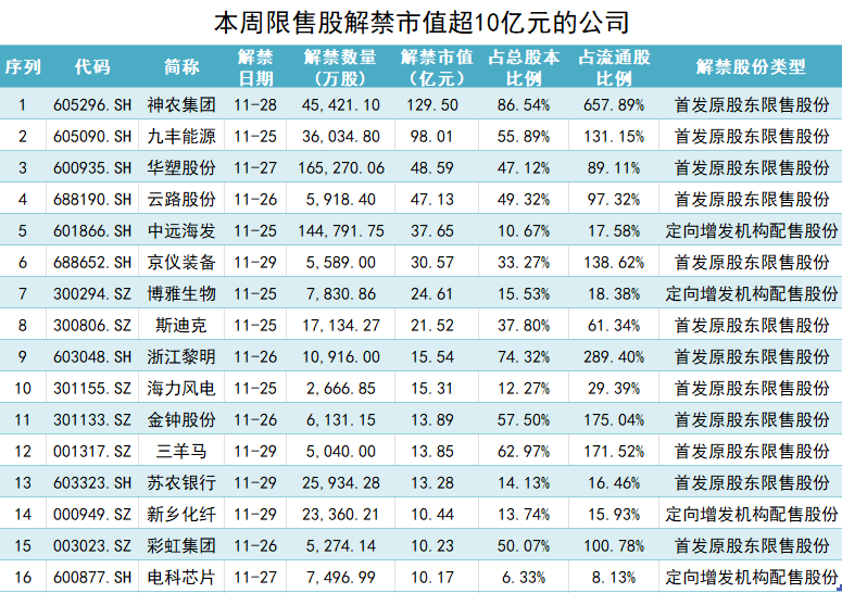 本周解禁市值约580亿元，华塑股份解禁前夕原始股东“割肉”减持-第2张图片-云韵生活网